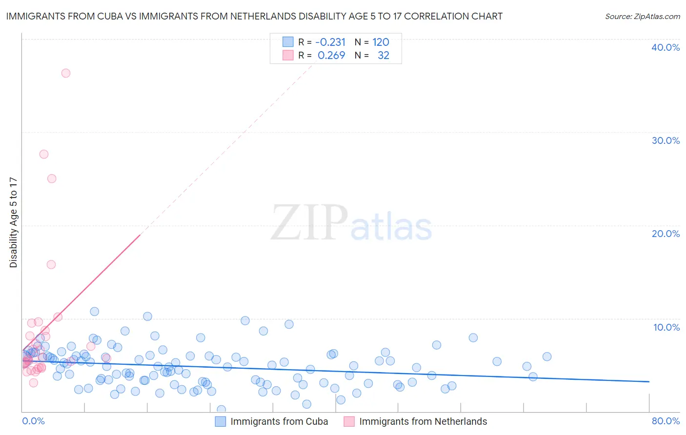 Immigrants from Cuba vs Immigrants from Netherlands Disability Age 5 to 17