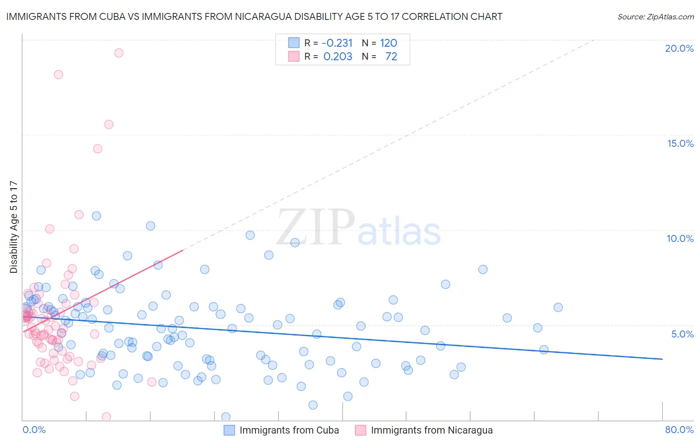 Immigrants from Cuba vs Immigrants from Nicaragua Disability Age 5 to 17