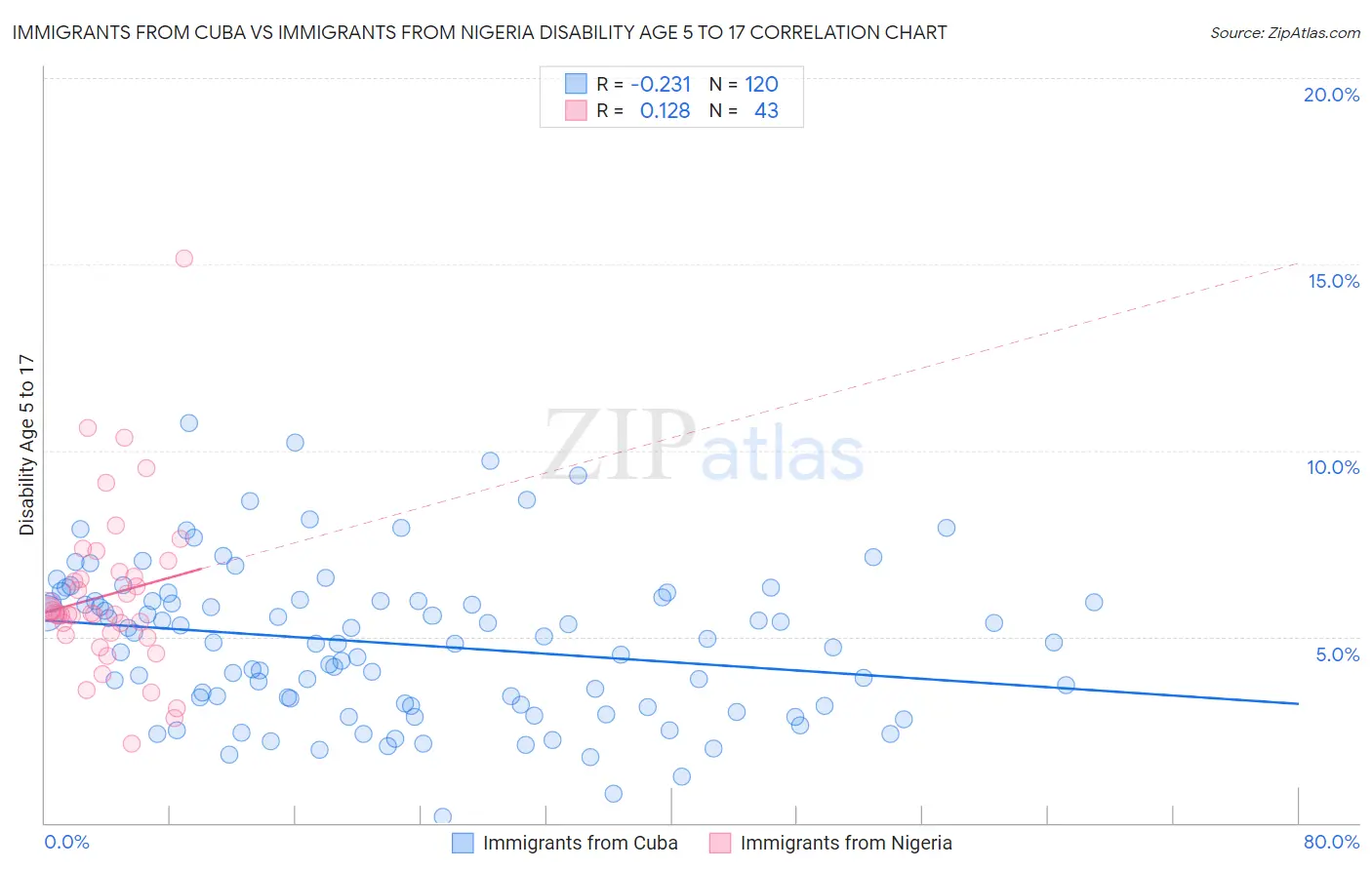 Immigrants from Cuba vs Immigrants from Nigeria Disability Age 5 to 17