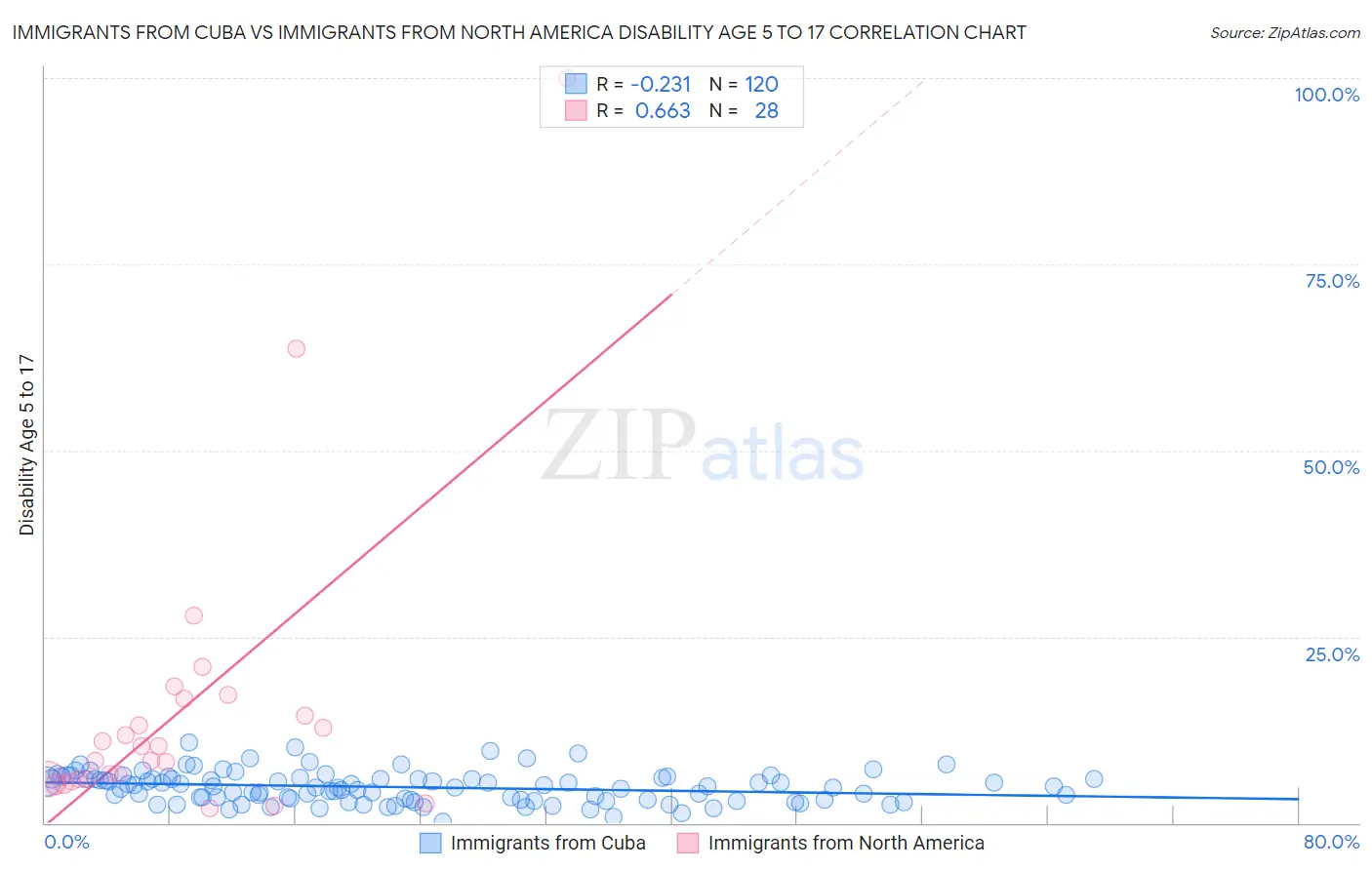 Immigrants from Cuba vs Immigrants from North America Disability Age 5 to 17