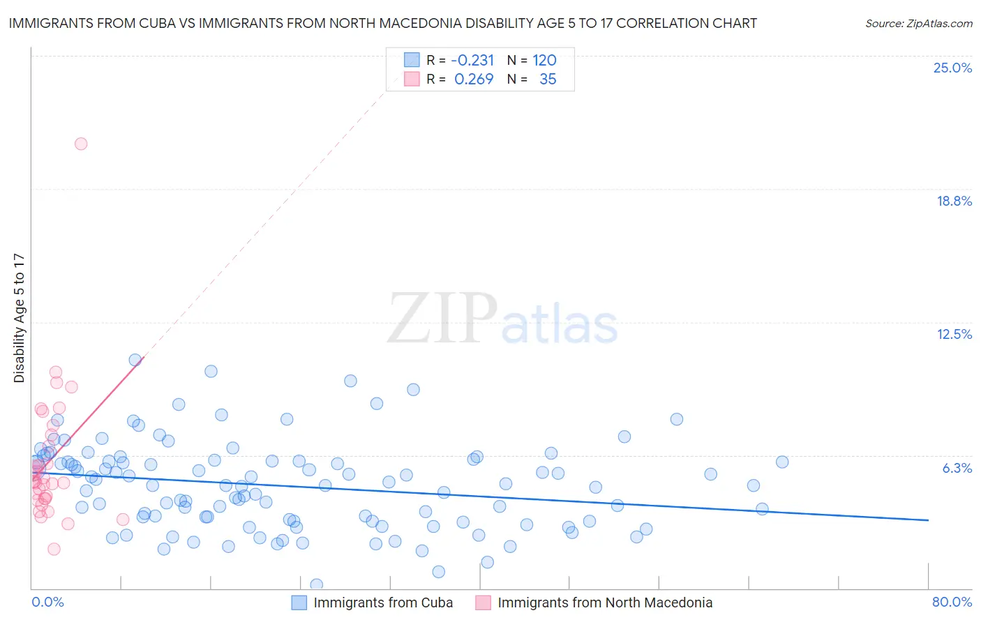 Immigrants from Cuba vs Immigrants from North Macedonia Disability Age 5 to 17