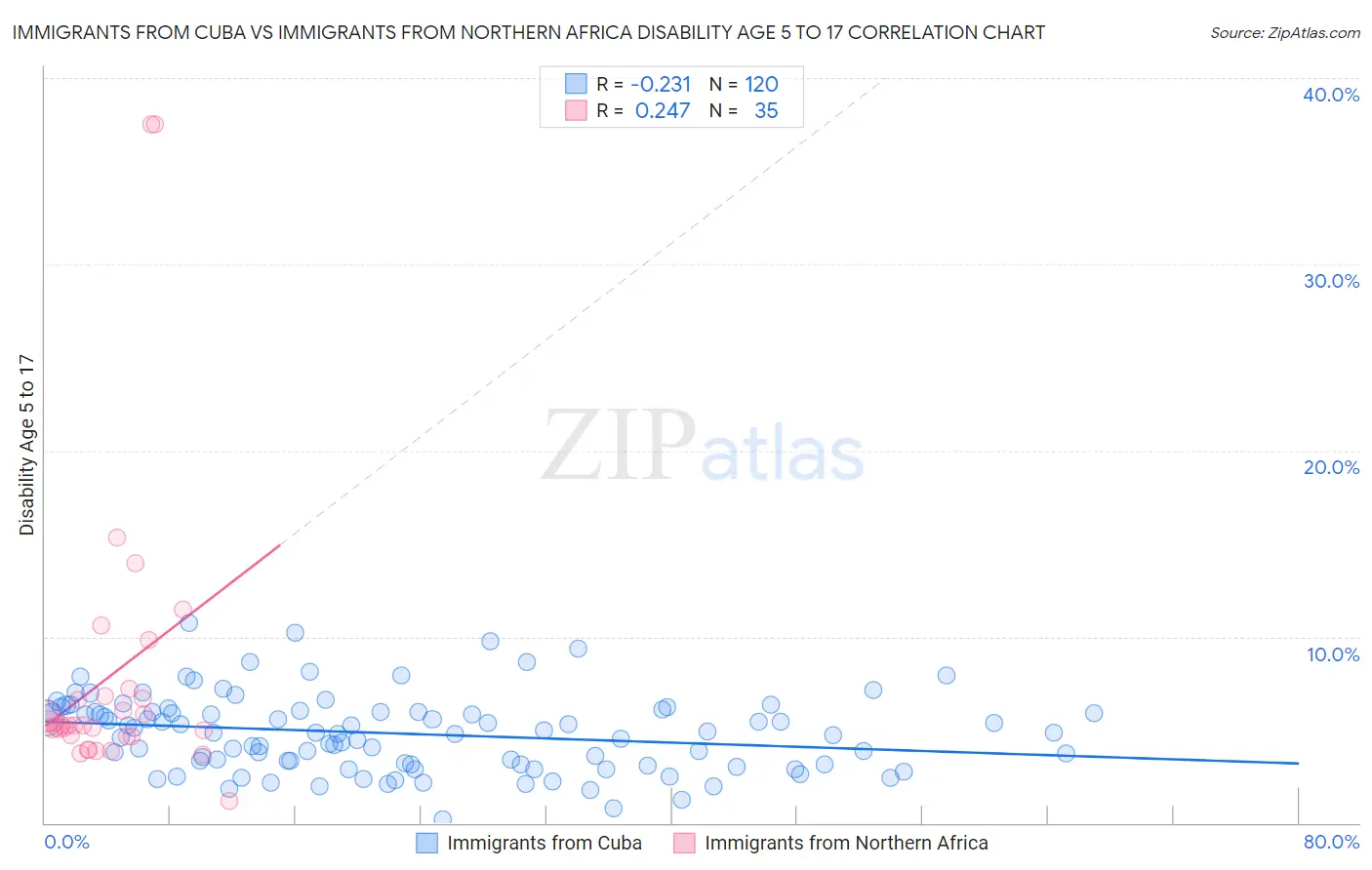 Immigrants from Cuba vs Immigrants from Northern Africa Disability Age 5 to 17