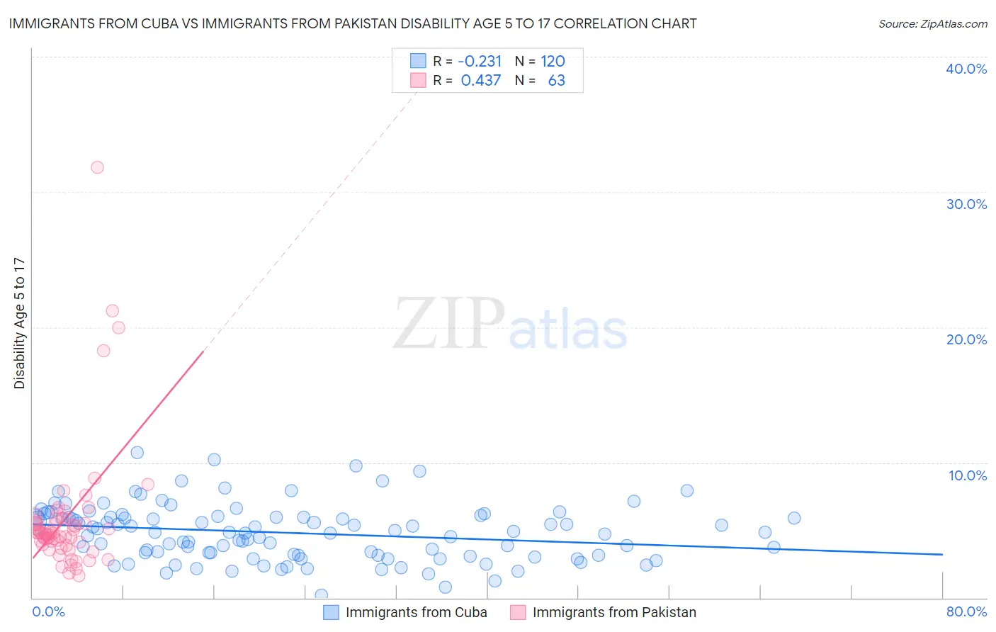Immigrants from Cuba vs Immigrants from Pakistan Disability Age 5 to 17