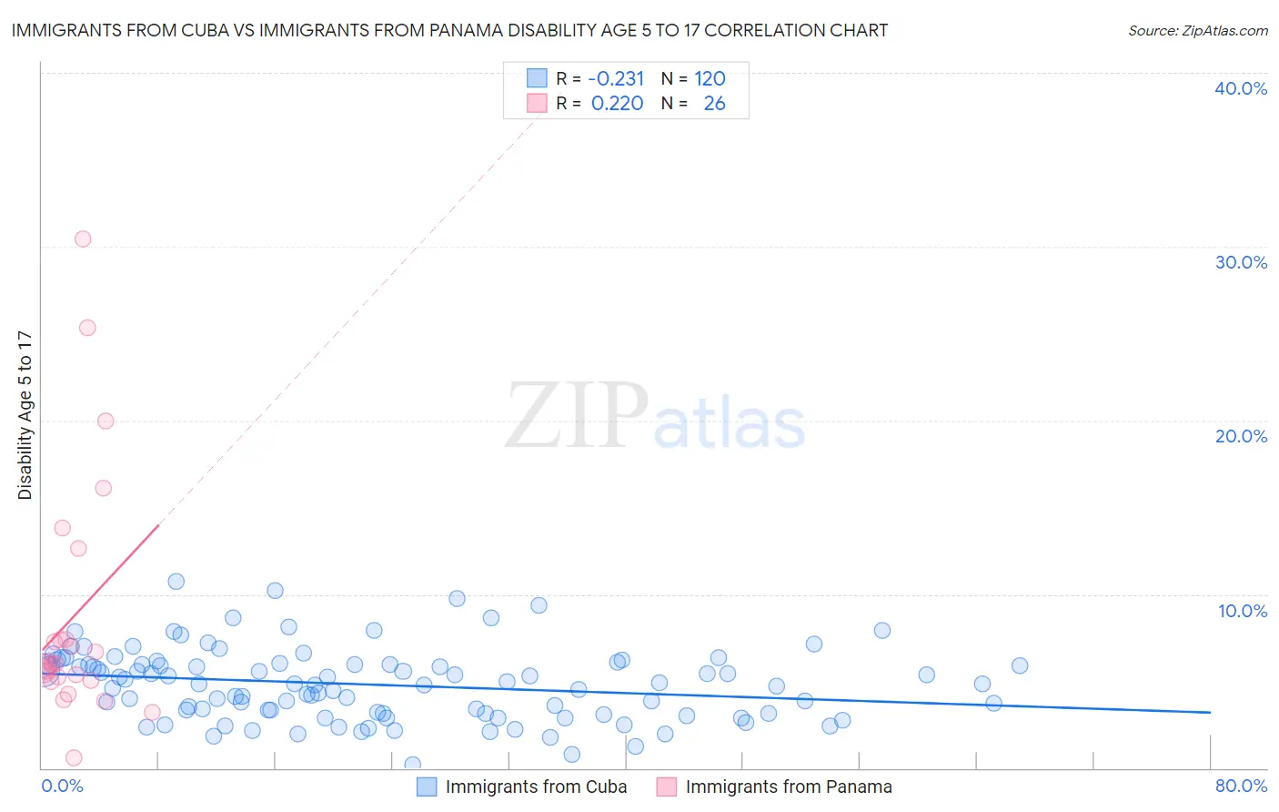 Immigrants from Cuba vs Immigrants from Panama Disability Age 5 to 17