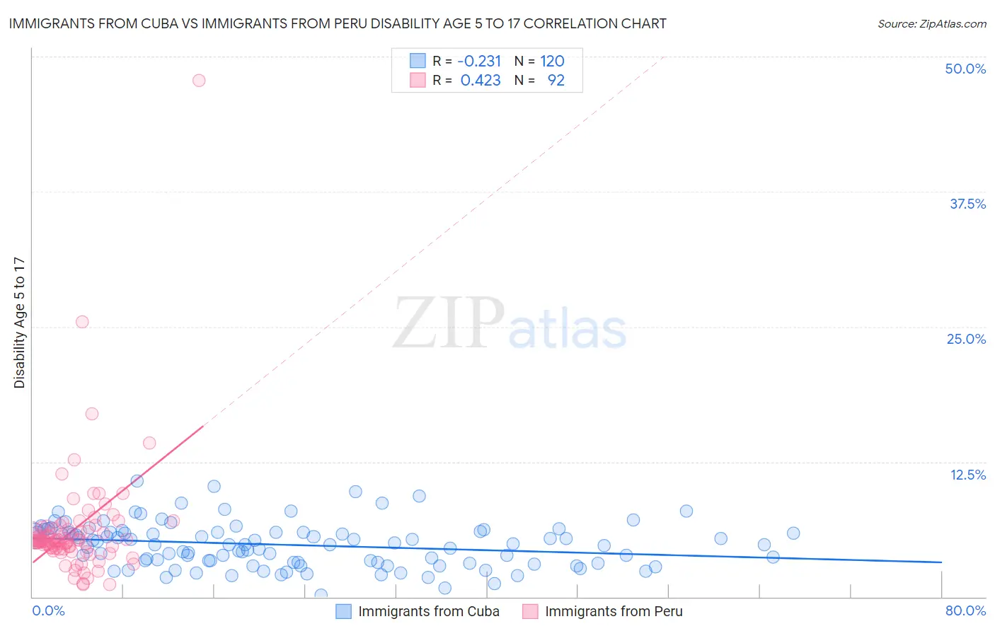 Immigrants from Cuba vs Immigrants from Peru Disability Age 5 to 17