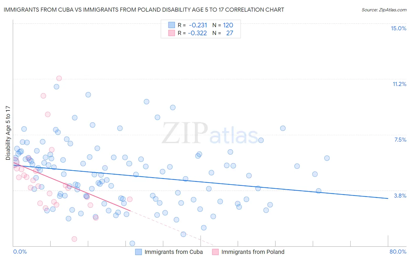 Immigrants from Cuba vs Immigrants from Poland Disability Age 5 to 17