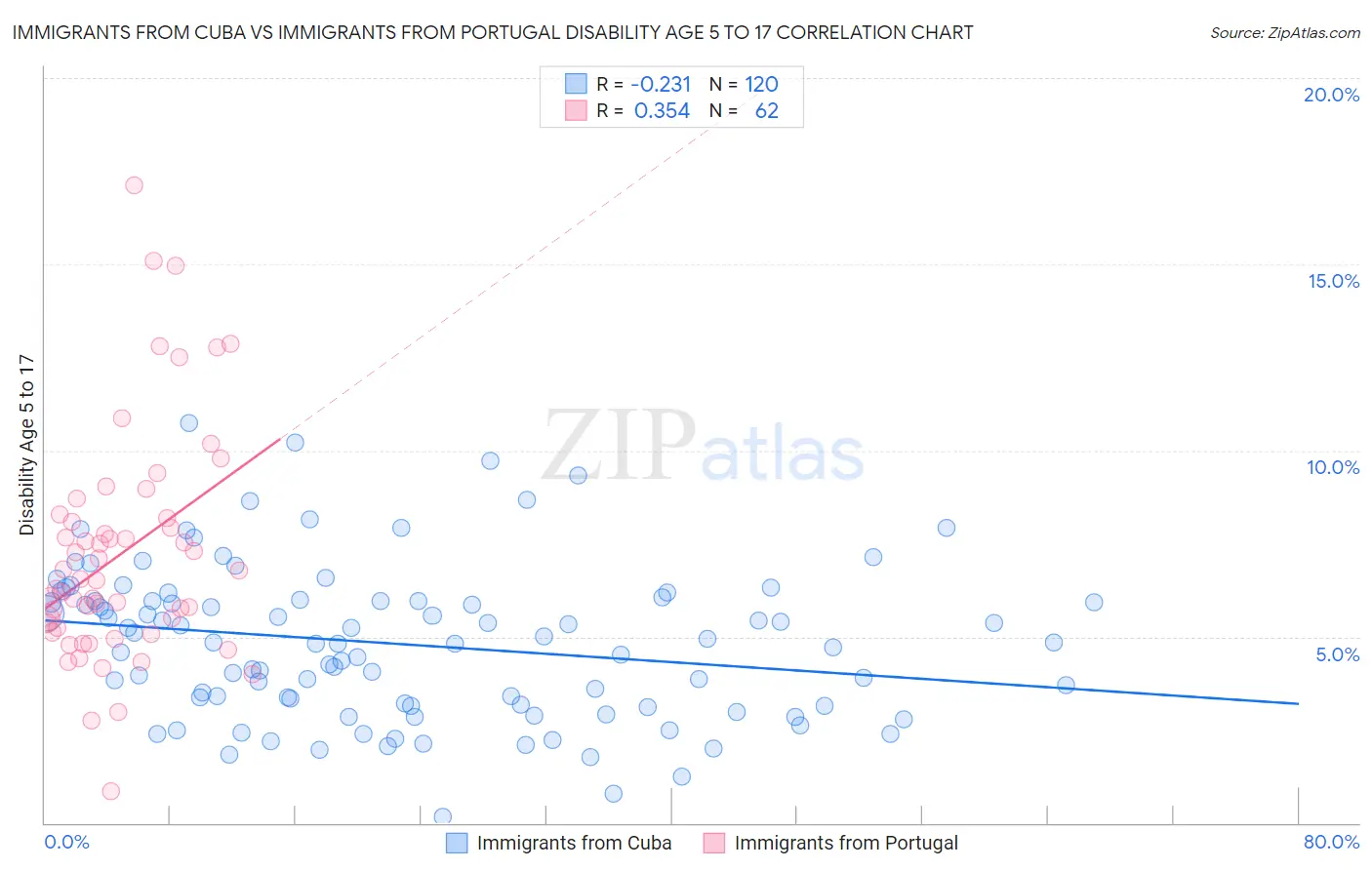 Immigrants from Cuba vs Immigrants from Portugal Disability Age 5 to 17