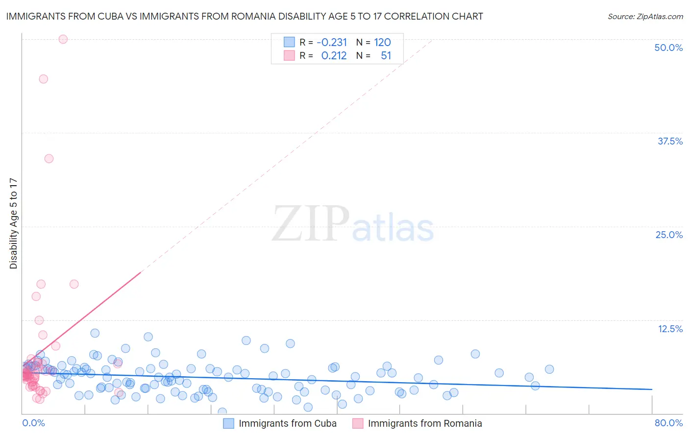 Immigrants from Cuba vs Immigrants from Romania Disability Age 5 to 17
