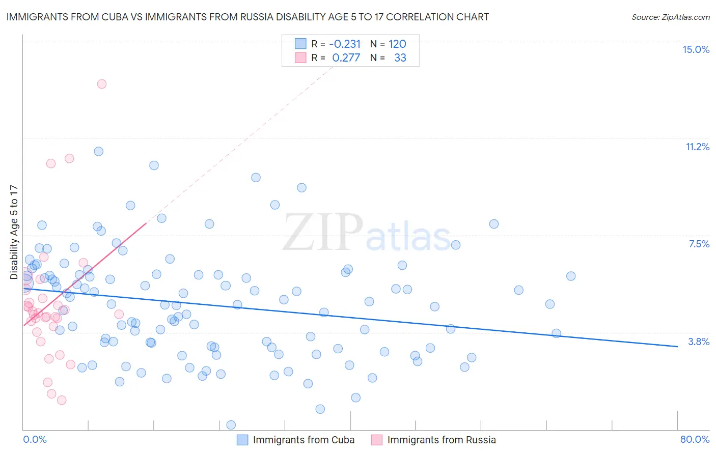 Immigrants from Cuba vs Immigrants from Russia Disability Age 5 to 17