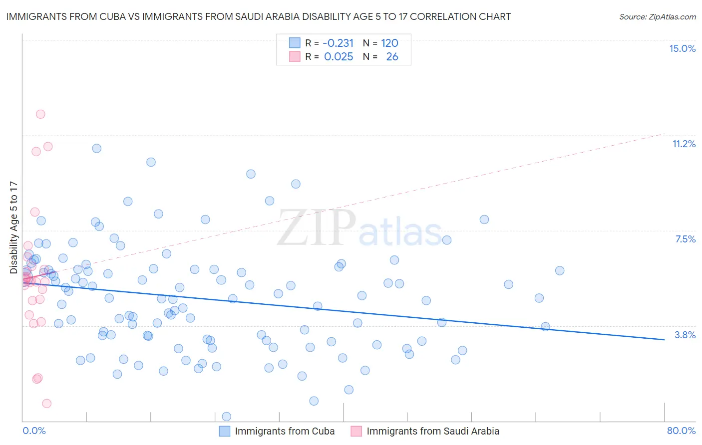 Immigrants from Cuba vs Immigrants from Saudi Arabia Disability Age 5 to 17