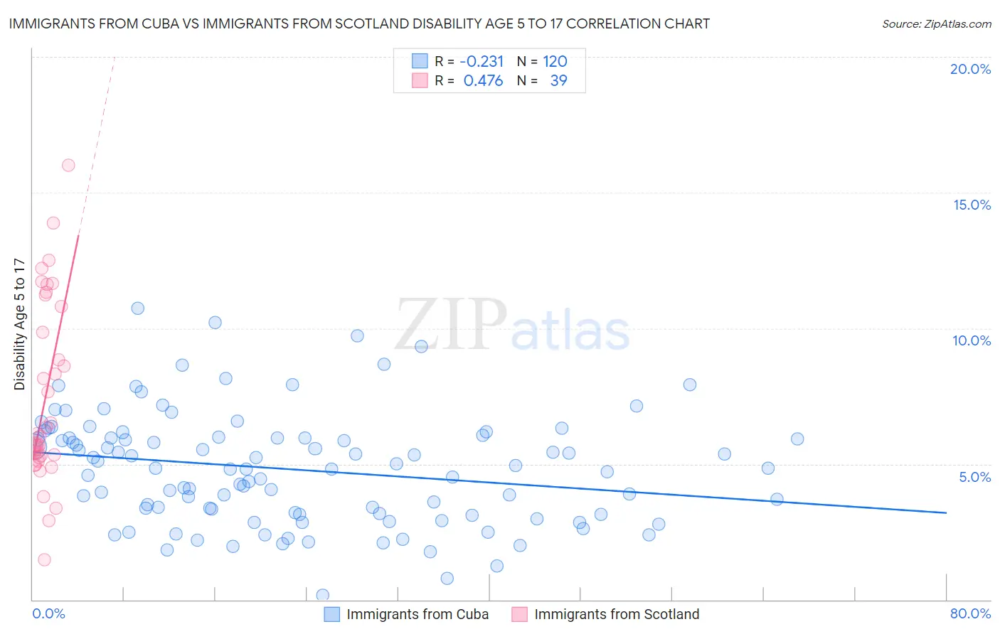 Immigrants from Cuba vs Immigrants from Scotland Disability Age 5 to 17