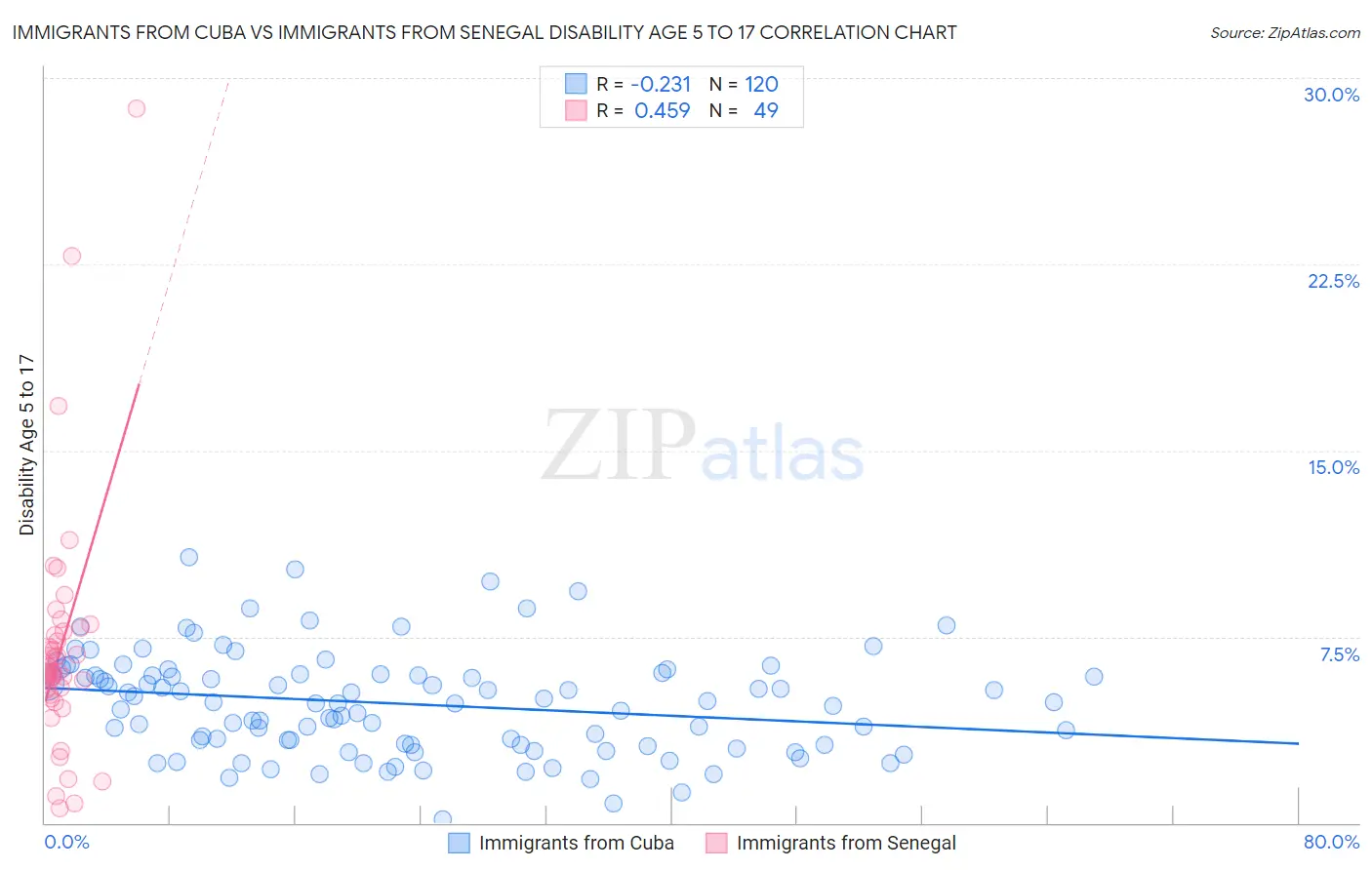 Immigrants from Cuba vs Immigrants from Senegal Disability Age 5 to 17