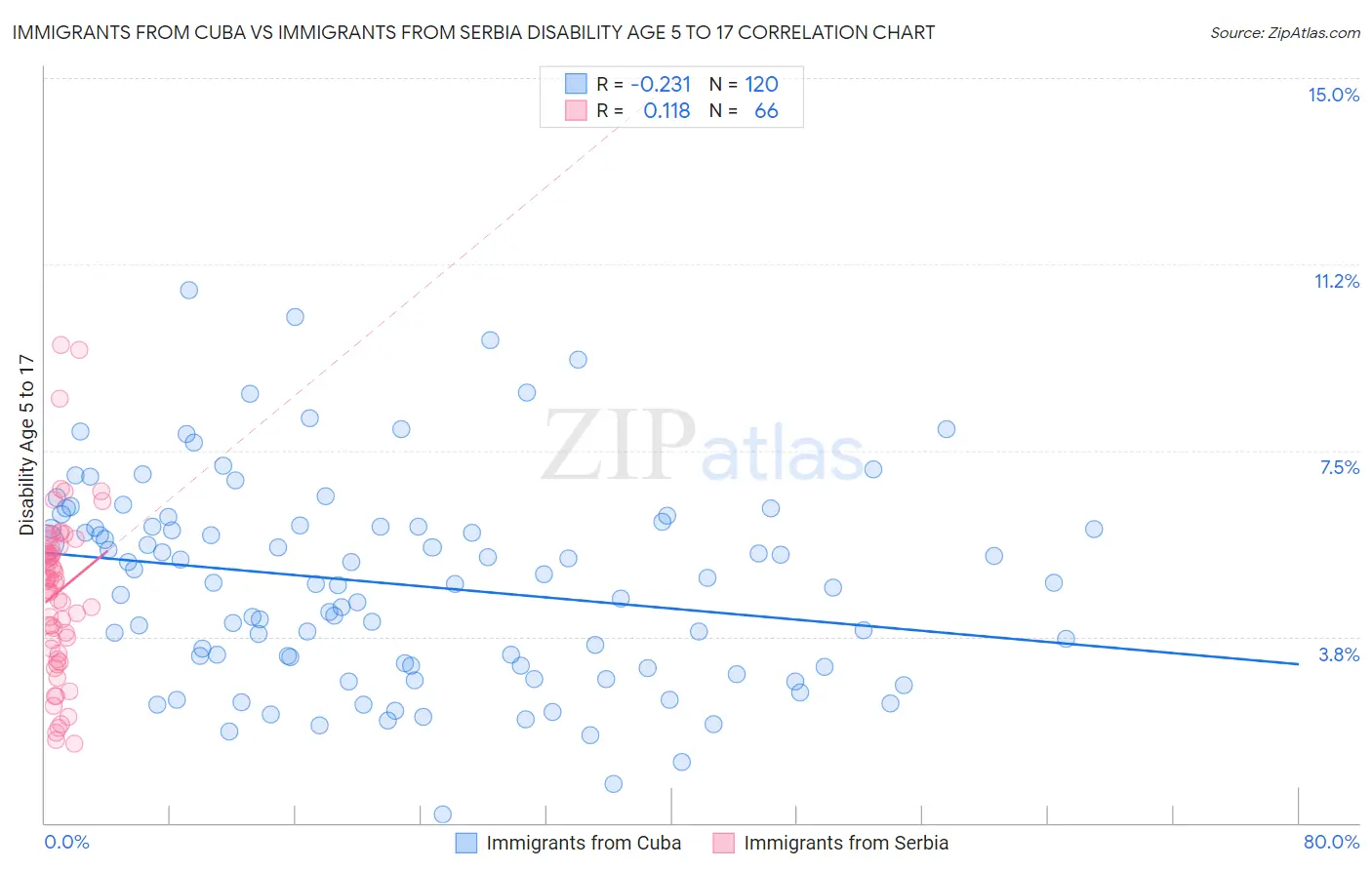 Immigrants from Cuba vs Immigrants from Serbia Disability Age 5 to 17
