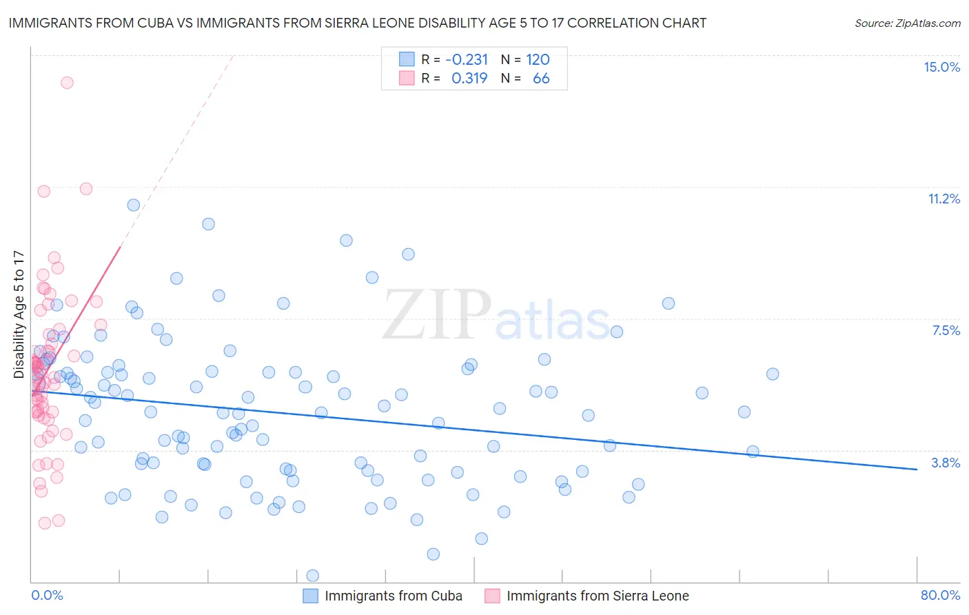 Immigrants from Cuba vs Immigrants from Sierra Leone Disability Age 5 to 17