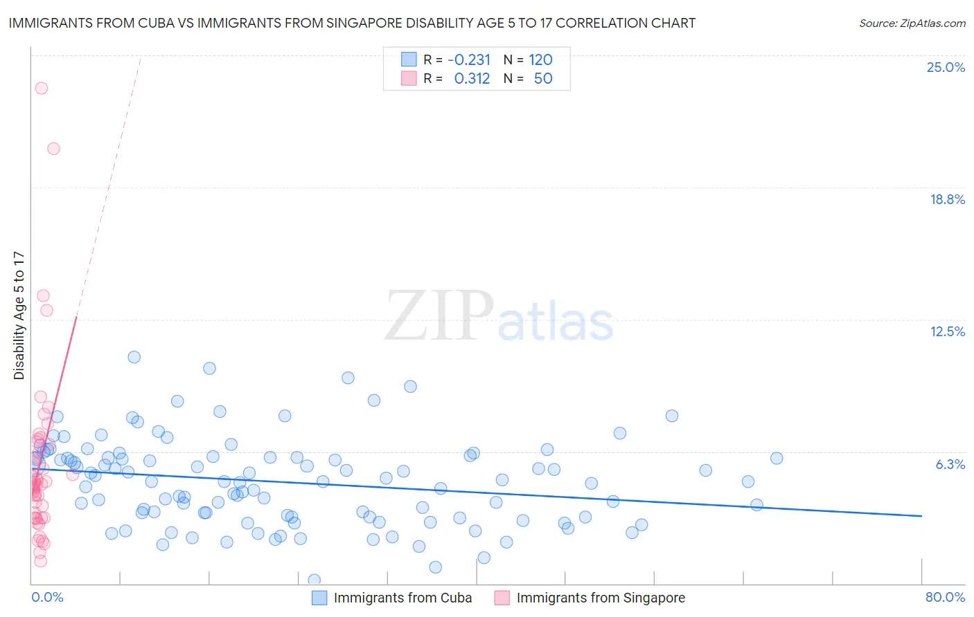 Immigrants from Cuba vs Immigrants from Singapore Disability Age 5 to 17