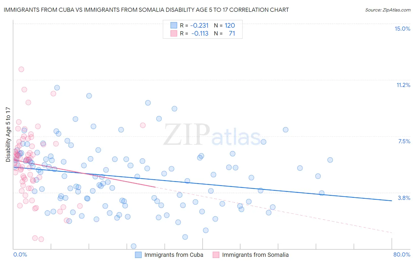 Immigrants from Cuba vs Immigrants from Somalia Disability Age 5 to 17