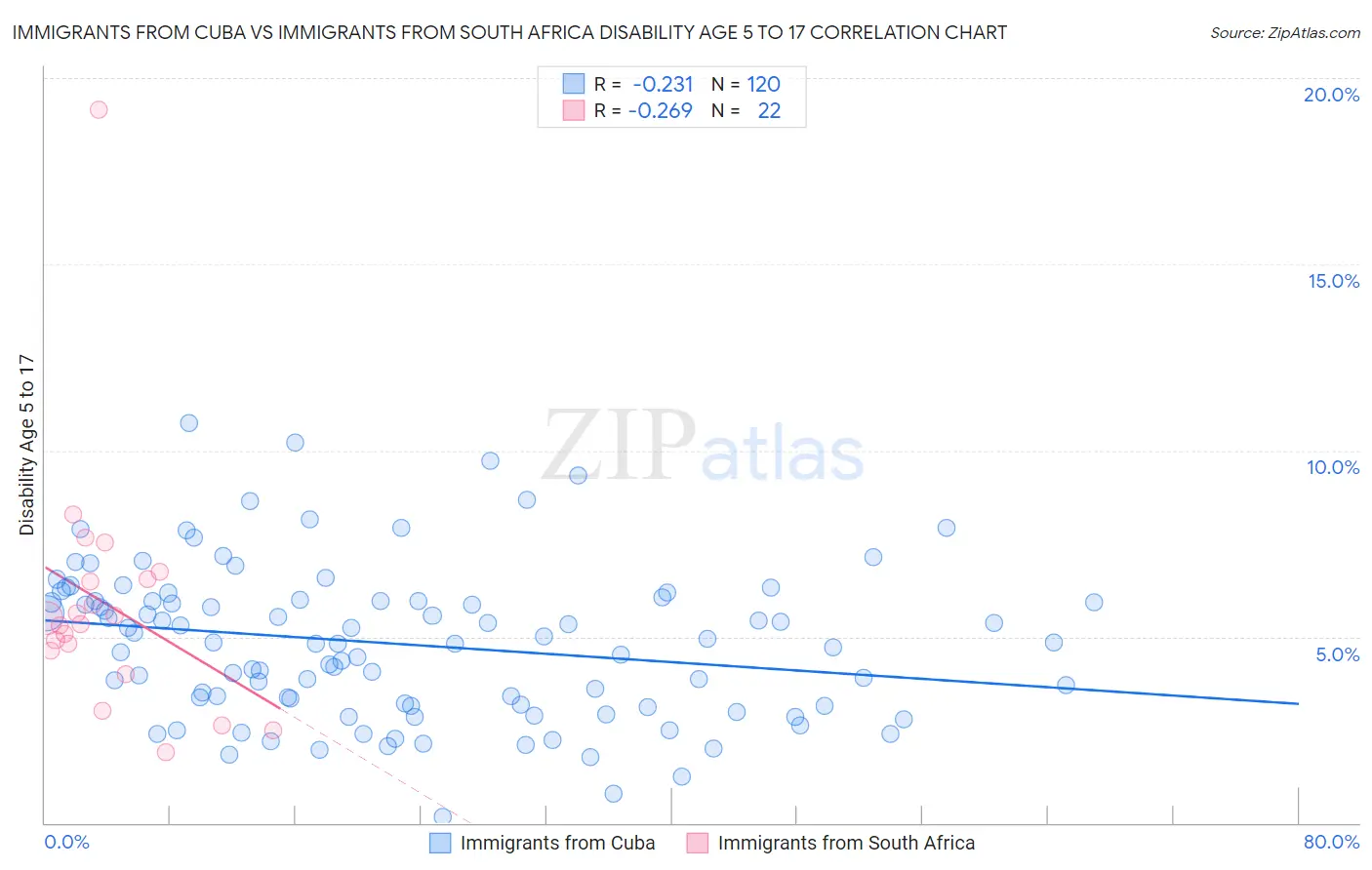 Immigrants from Cuba vs Immigrants from South Africa Disability Age 5 to 17