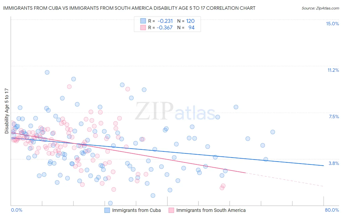 Immigrants from Cuba vs Immigrants from South America Disability Age 5 to 17
