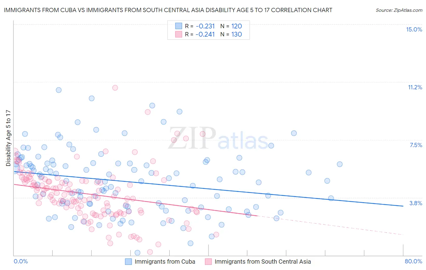 Immigrants from Cuba vs Immigrants from South Central Asia Disability Age 5 to 17
