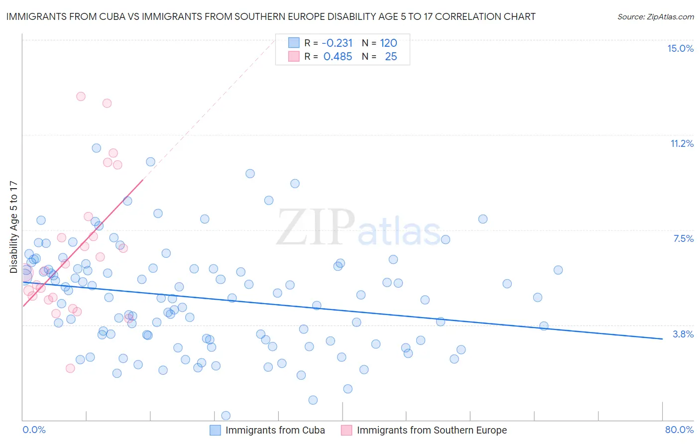 Immigrants from Cuba vs Immigrants from Southern Europe Disability Age 5 to 17