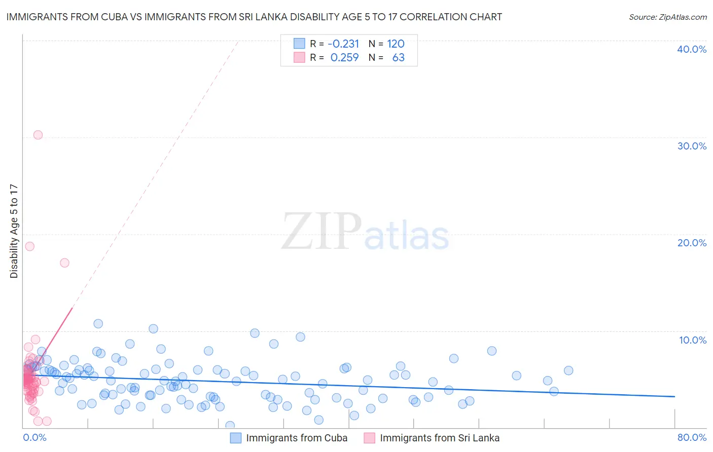 Immigrants from Cuba vs Immigrants from Sri Lanka Disability Age 5 to 17