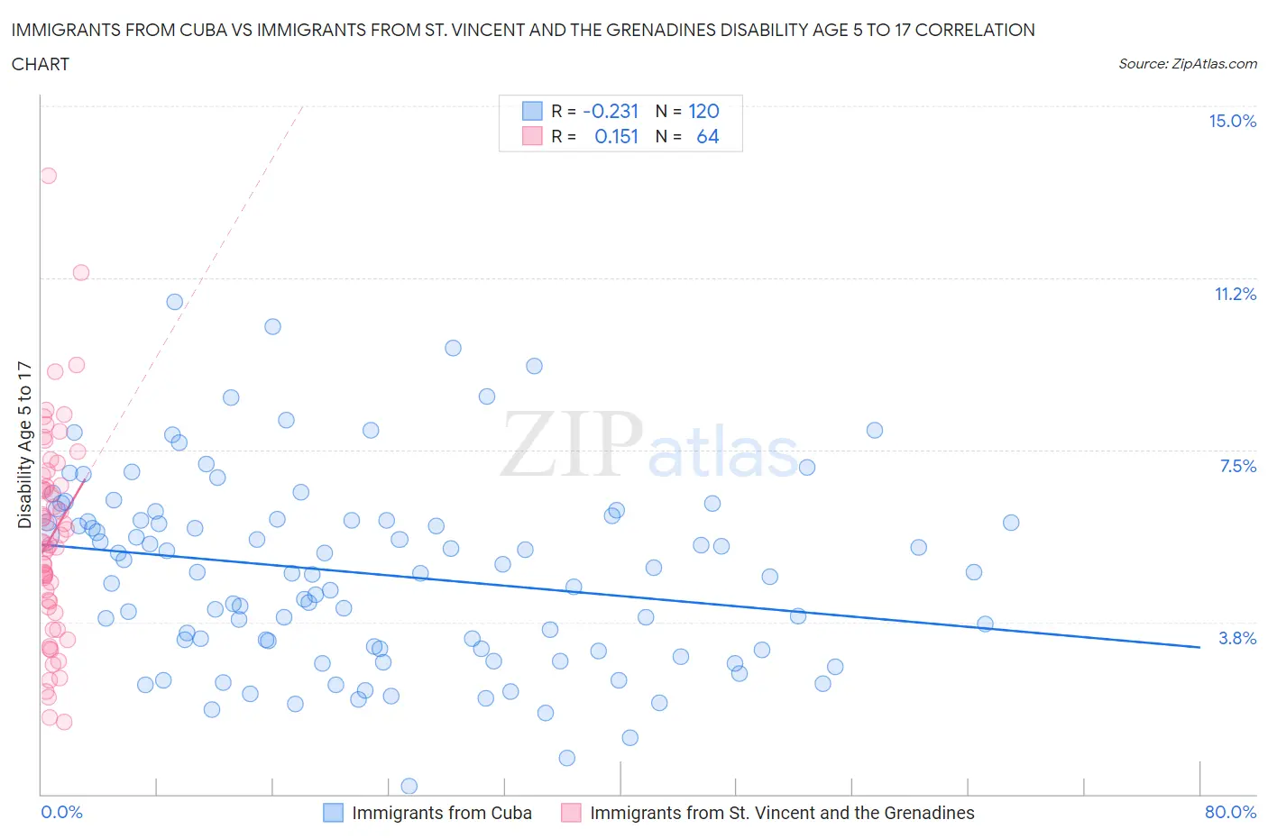 Immigrants from Cuba vs Immigrants from St. Vincent and the Grenadines Disability Age 5 to 17
