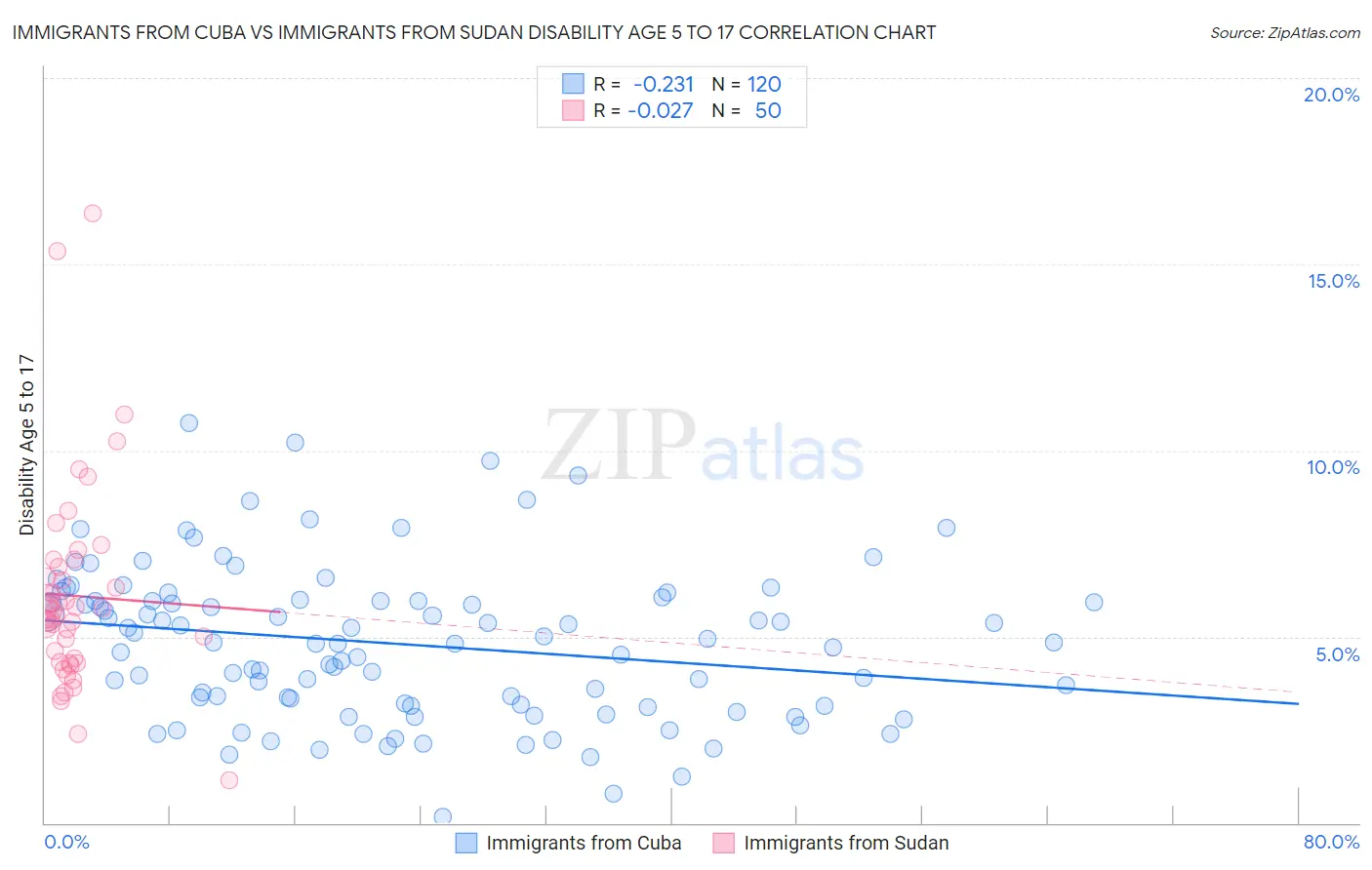 Immigrants from Cuba vs Immigrants from Sudan Disability Age 5 to 17