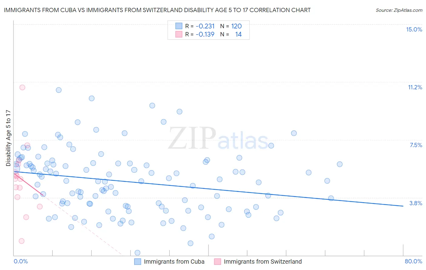Immigrants from Cuba vs Immigrants from Switzerland Disability Age 5 to 17