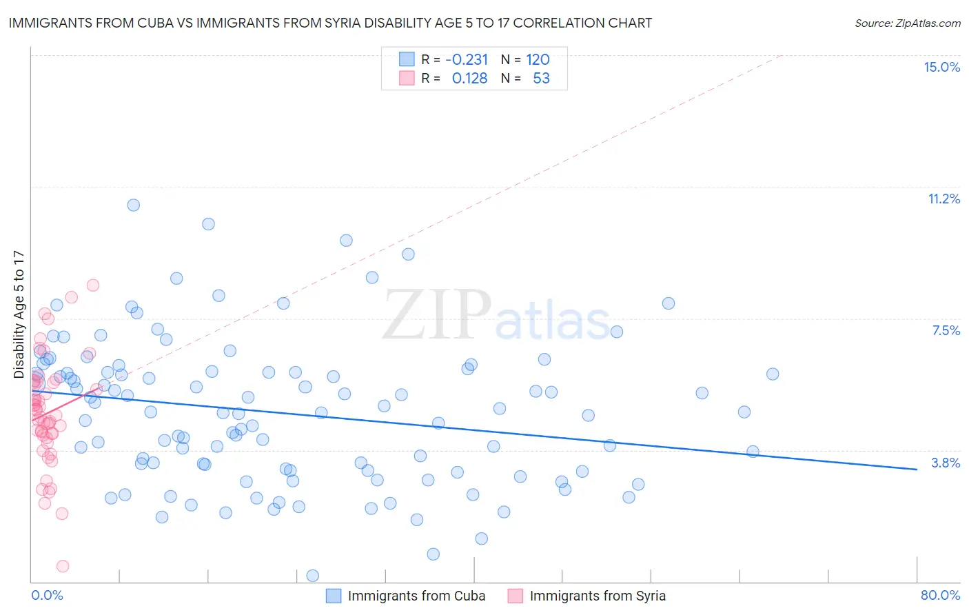 Immigrants from Cuba vs Immigrants from Syria Disability Age 5 to 17