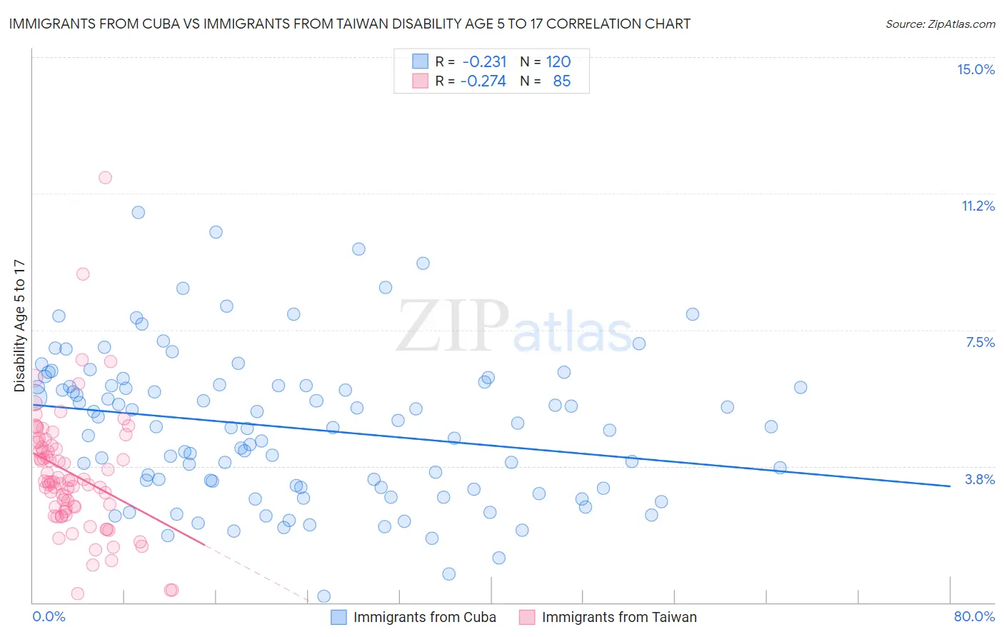 Immigrants from Cuba vs Immigrants from Taiwan Disability Age 5 to 17