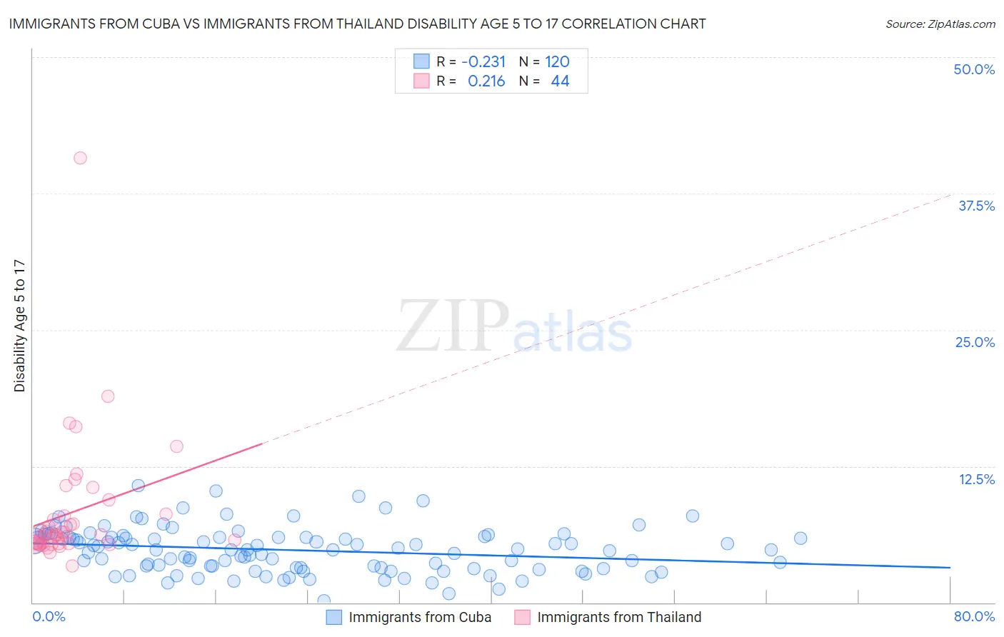 Immigrants from Cuba vs Immigrants from Thailand Disability Age 5 to 17