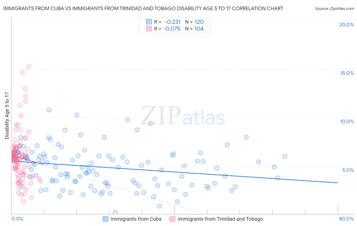 Immigrants from Cuba vs Immigrants from Trinidad and Tobago Disability Age 5 to 17