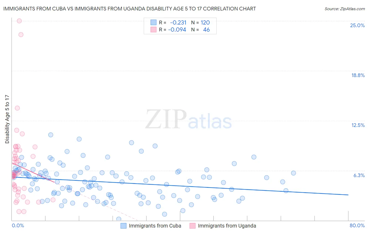 Immigrants from Cuba vs Immigrants from Uganda Disability Age 5 to 17