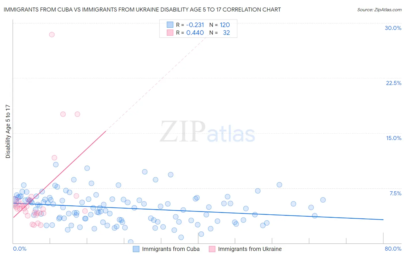 Immigrants from Cuba vs Immigrants from Ukraine Disability Age 5 to 17