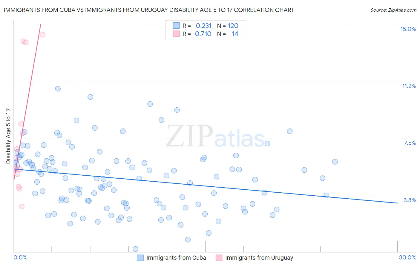 Immigrants from Cuba vs Immigrants from Uruguay Disability Age 5 to 17