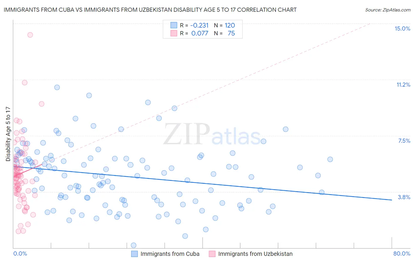 Immigrants from Cuba vs Immigrants from Uzbekistan Disability Age 5 to 17