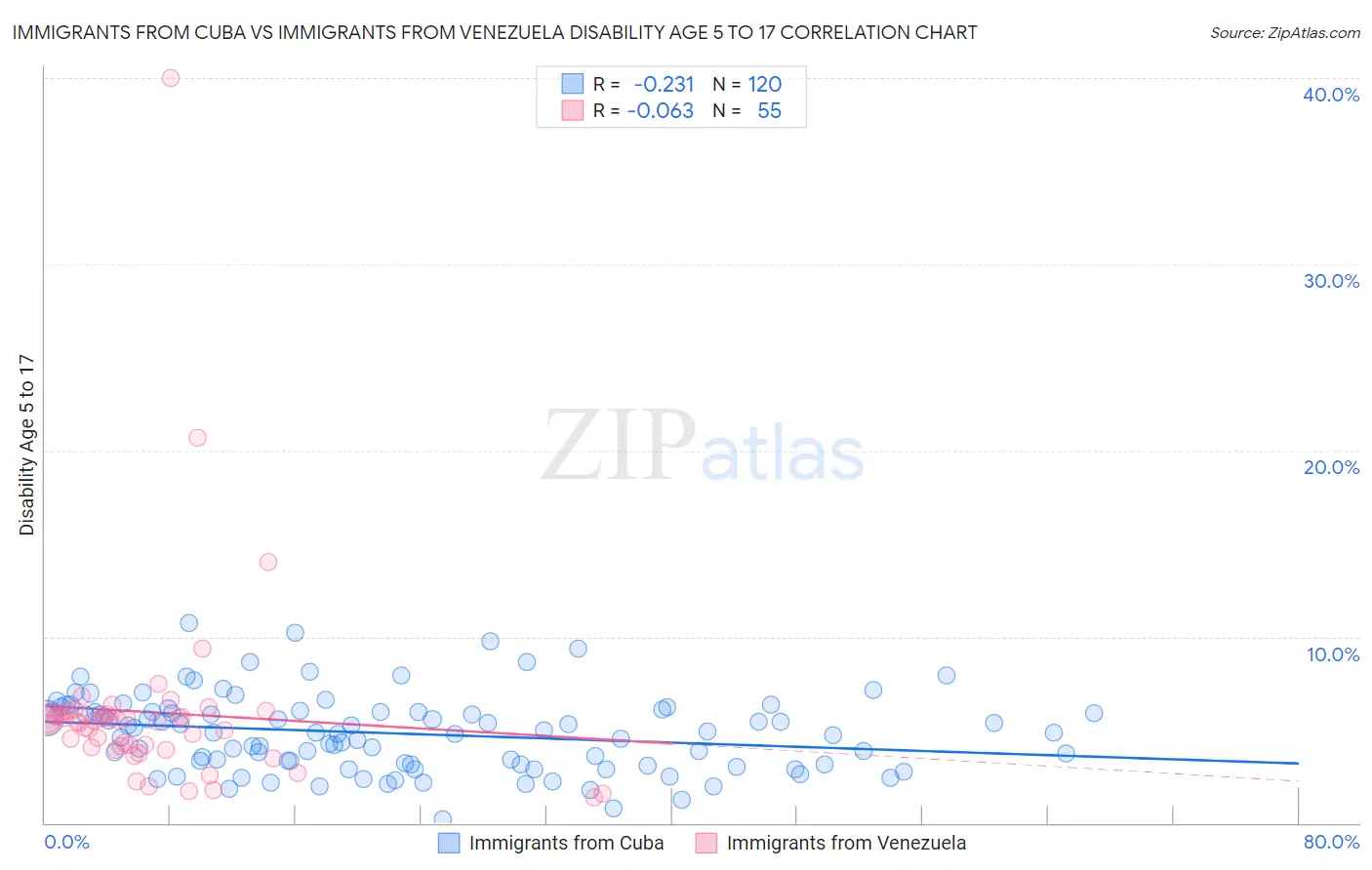 Immigrants from Cuba vs Immigrants from Venezuela Disability Age 5 to 17
