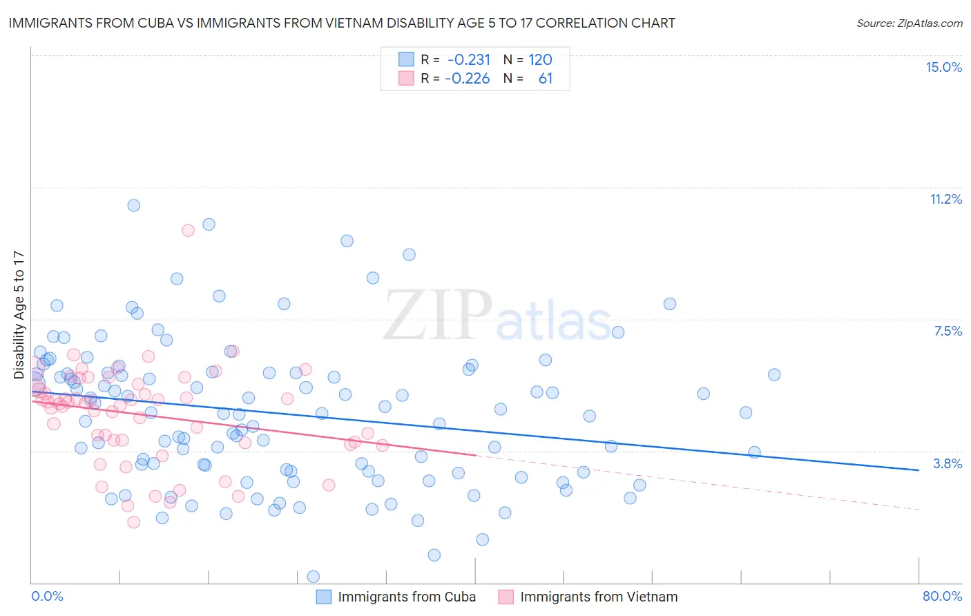 Immigrants from Cuba vs Immigrants from Vietnam Disability Age 5 to 17