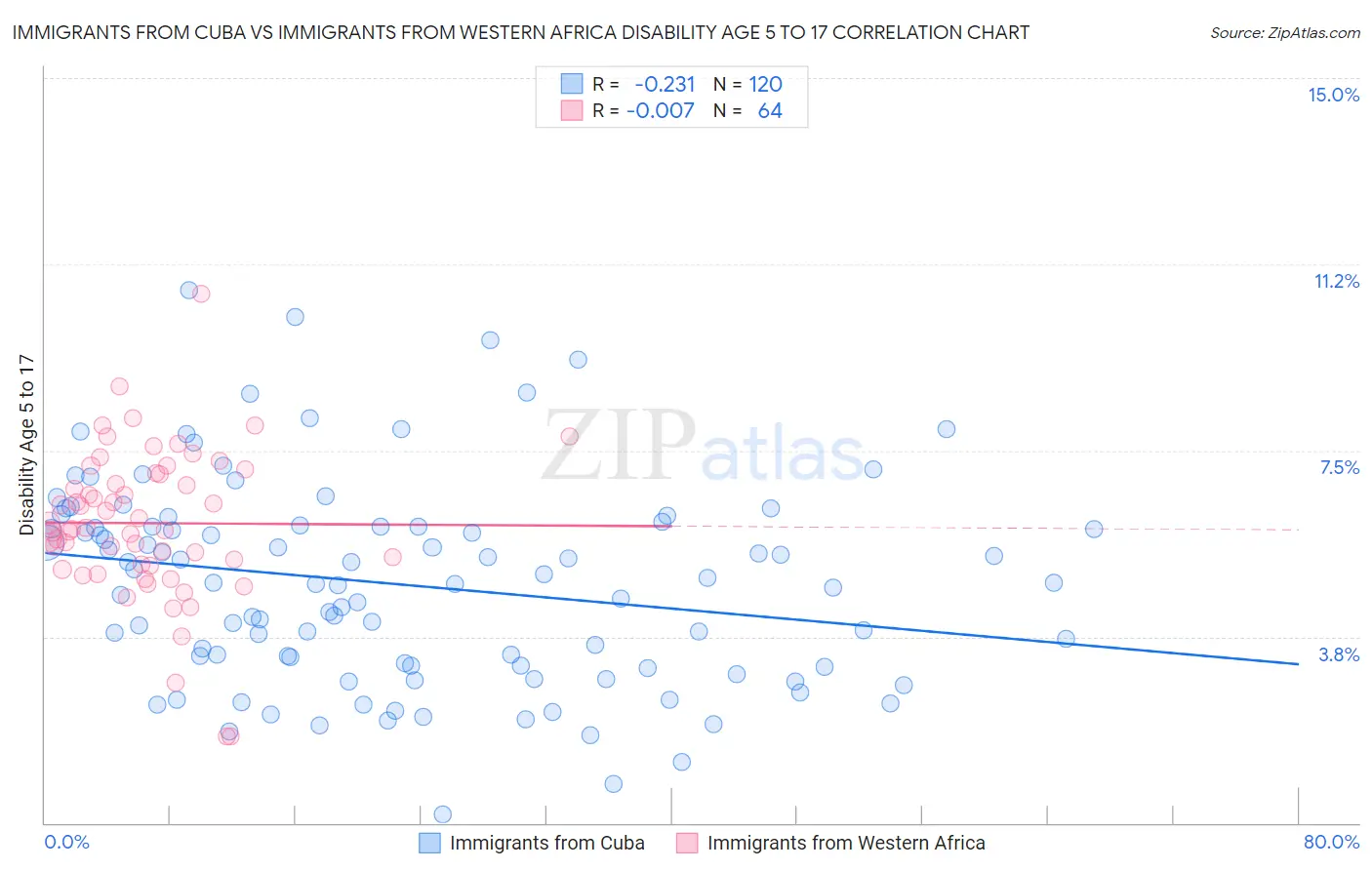 Immigrants from Cuba vs Immigrants from Western Africa Disability Age 5 to 17