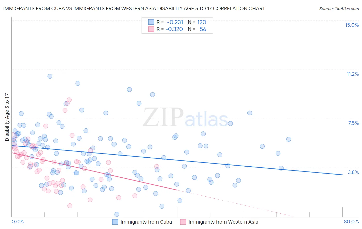 Immigrants from Cuba vs Immigrants from Western Asia Disability Age 5 to 17
