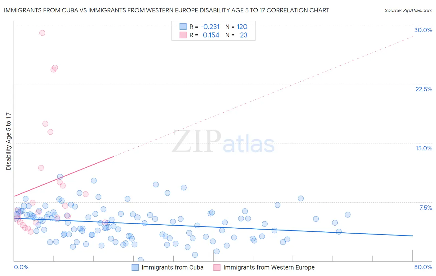 Immigrants from Cuba vs Immigrants from Western Europe Disability Age 5 to 17