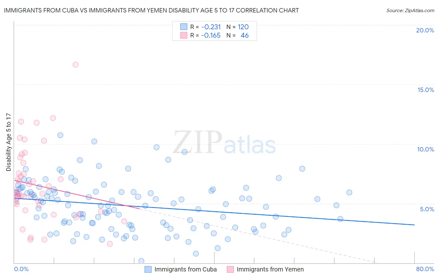 Immigrants from Cuba vs Immigrants from Yemen Disability Age 5 to 17