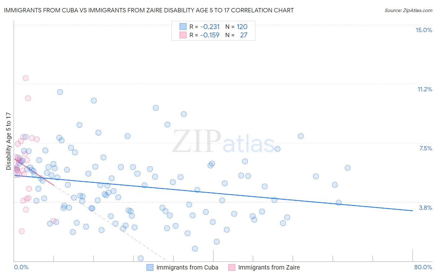 Immigrants from Cuba vs Immigrants from Zaire Disability Age 5 to 17