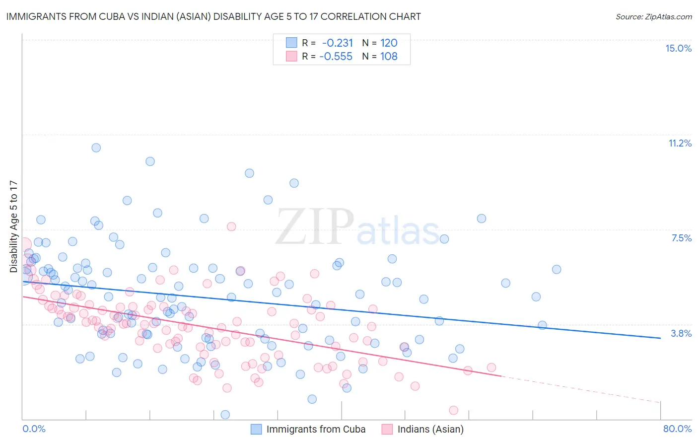 Immigrants from Cuba vs Indian (Asian) Disability Age 5 to 17