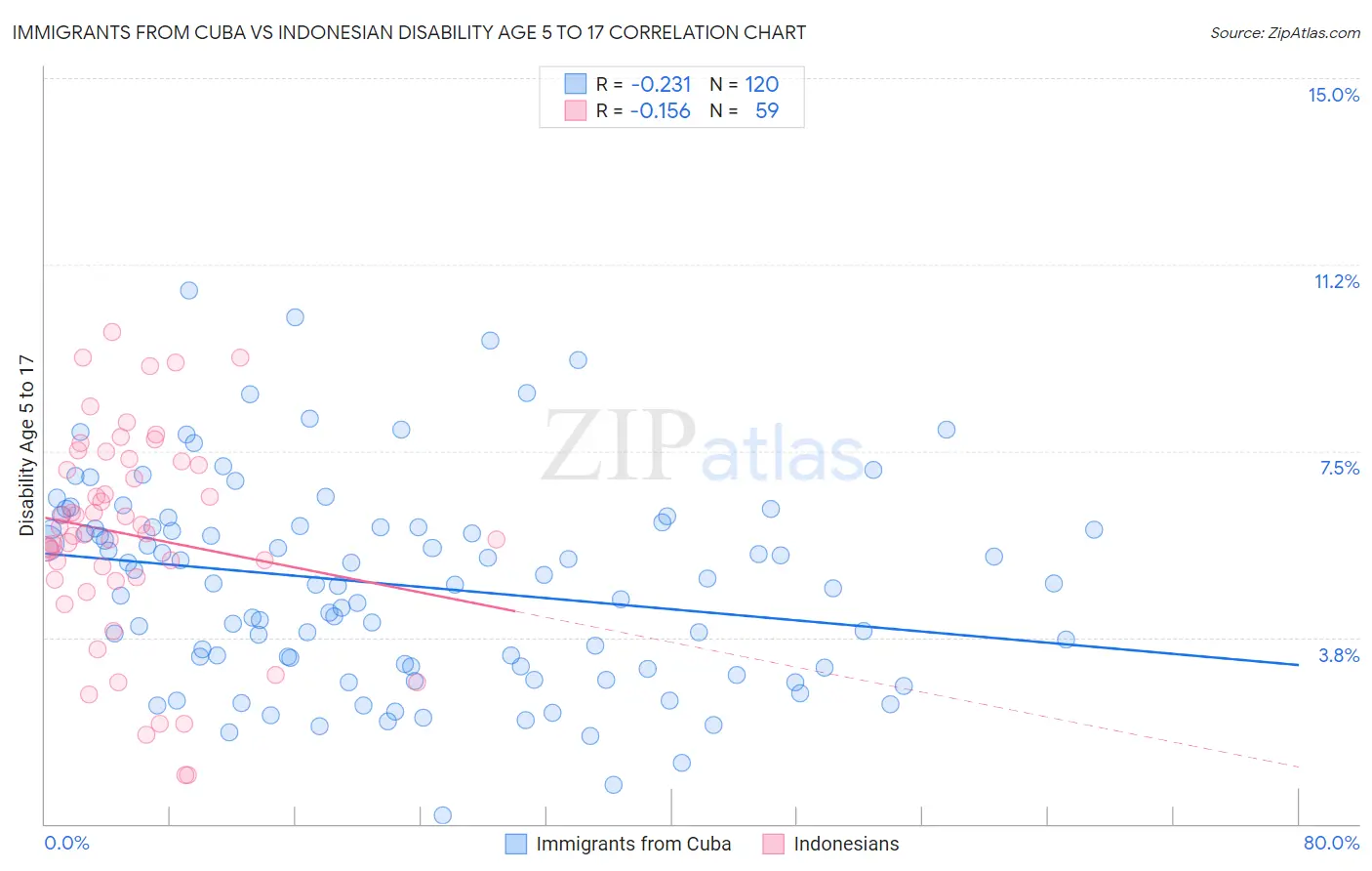 Immigrants from Cuba vs Indonesian Disability Age 5 to 17