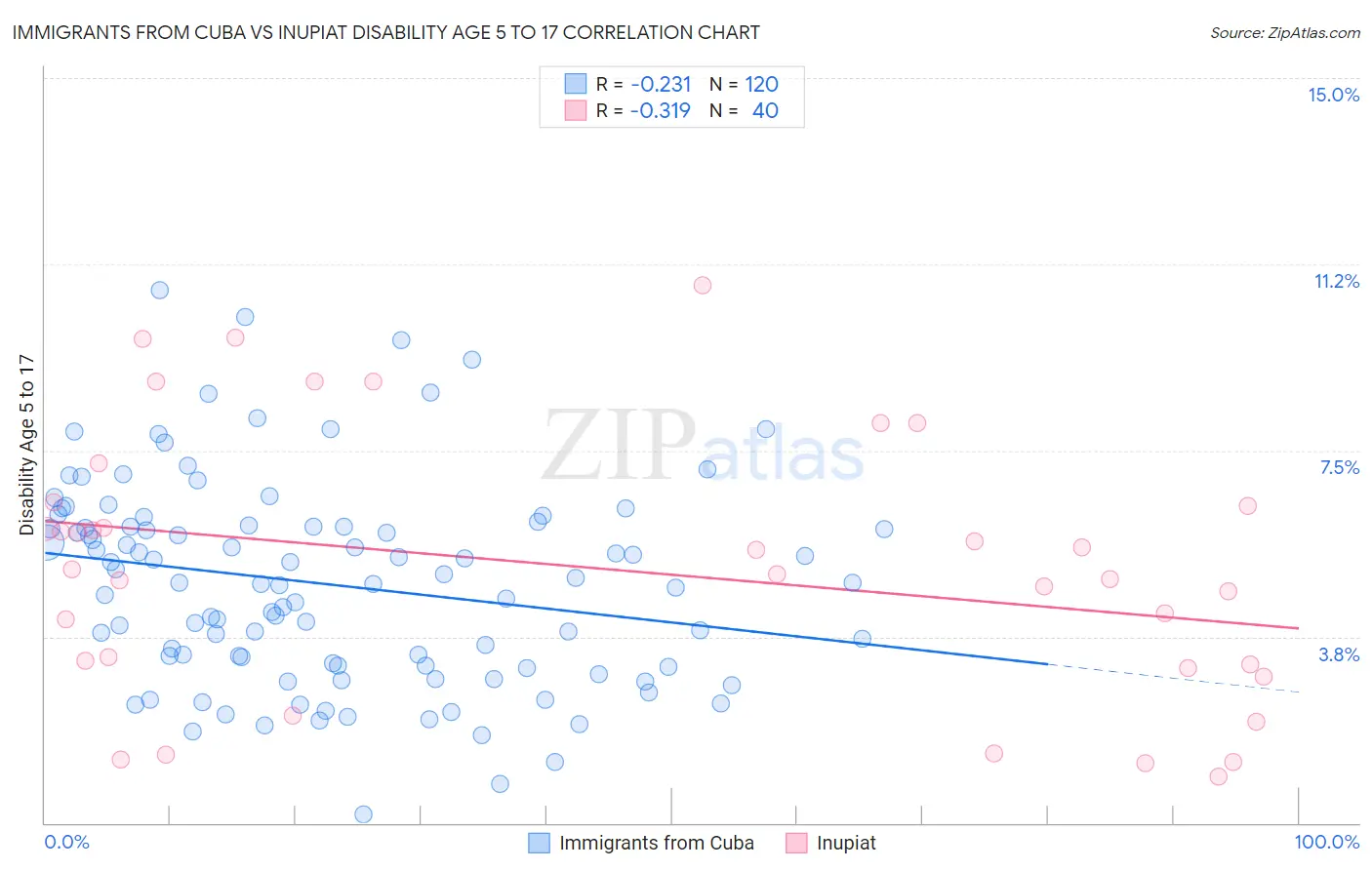 Immigrants from Cuba vs Inupiat Disability Age 5 to 17