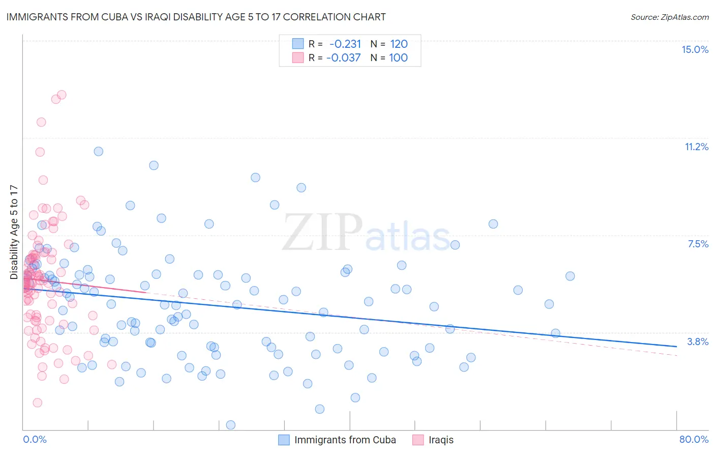 Immigrants from Cuba vs Iraqi Disability Age 5 to 17