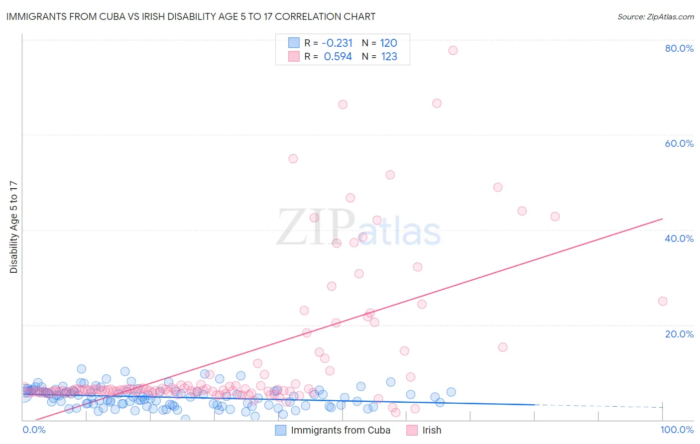Immigrants from Cuba vs Irish Disability Age 5 to 17