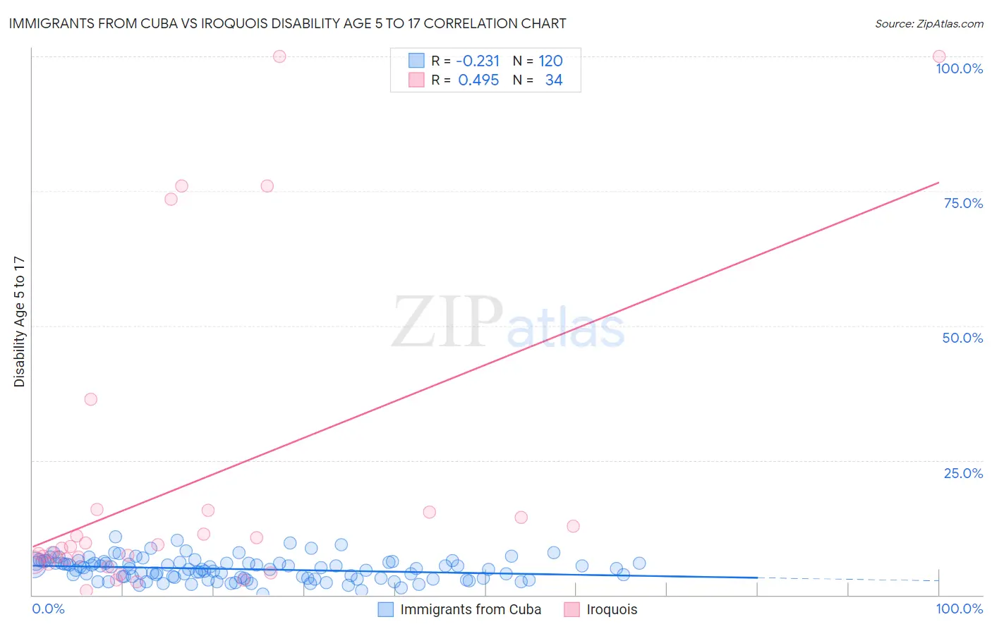 Immigrants from Cuba vs Iroquois Disability Age 5 to 17