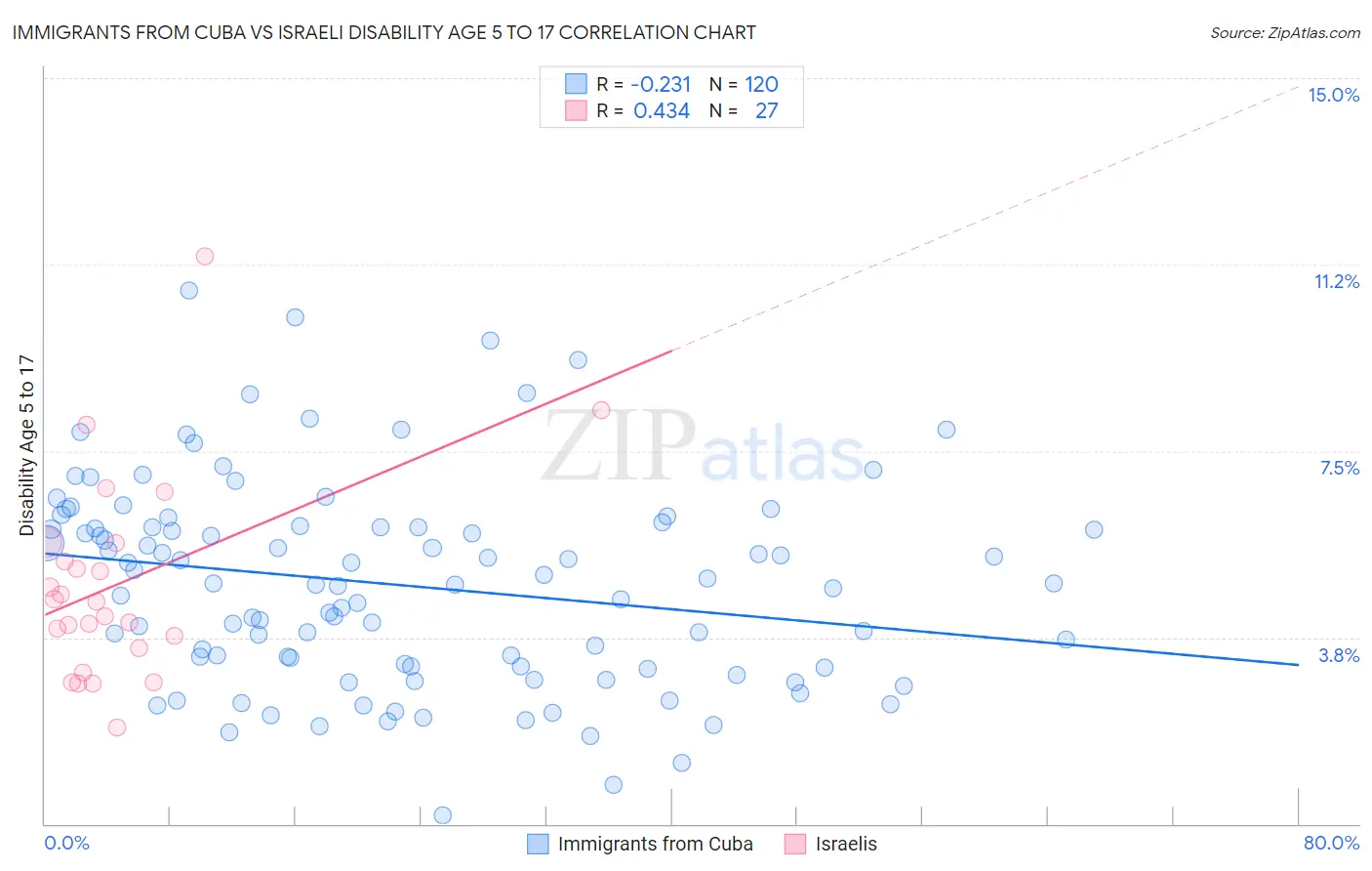 Immigrants from Cuba vs Israeli Disability Age 5 to 17
